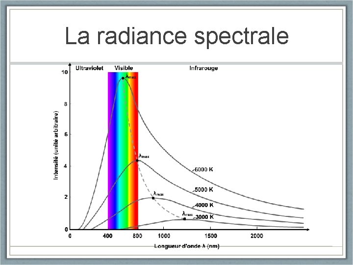 La radiance spectrale 