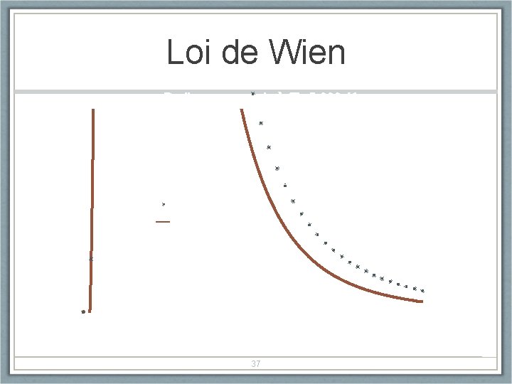 Loi de Wien Radiance spectrale à T = 5 000 K R(l, T) 2.