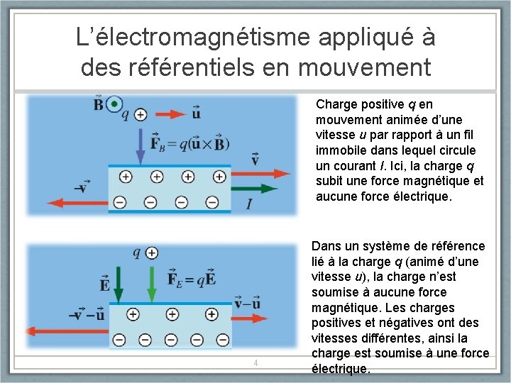 L’électromagnétisme appliqué à des référentiels en mouvement Charge positive q en mouvement animée d’une