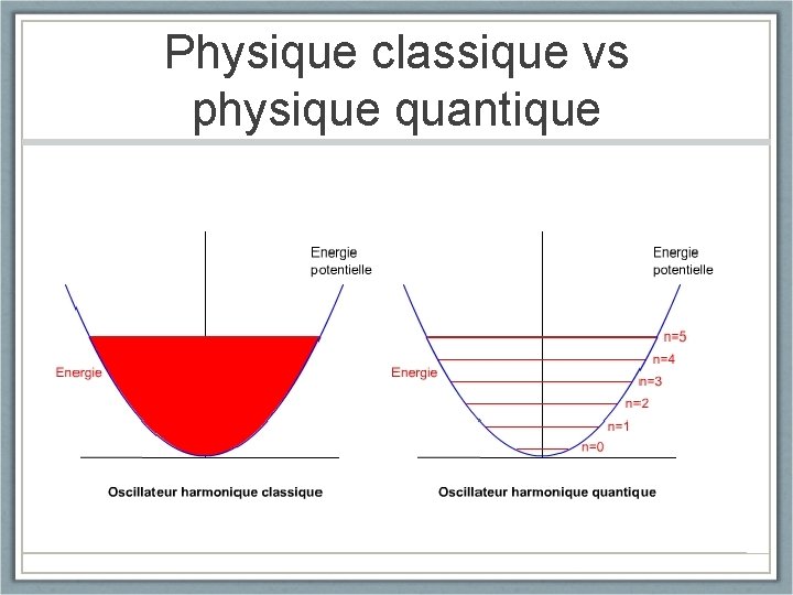 Physique classique vs physique quantique 