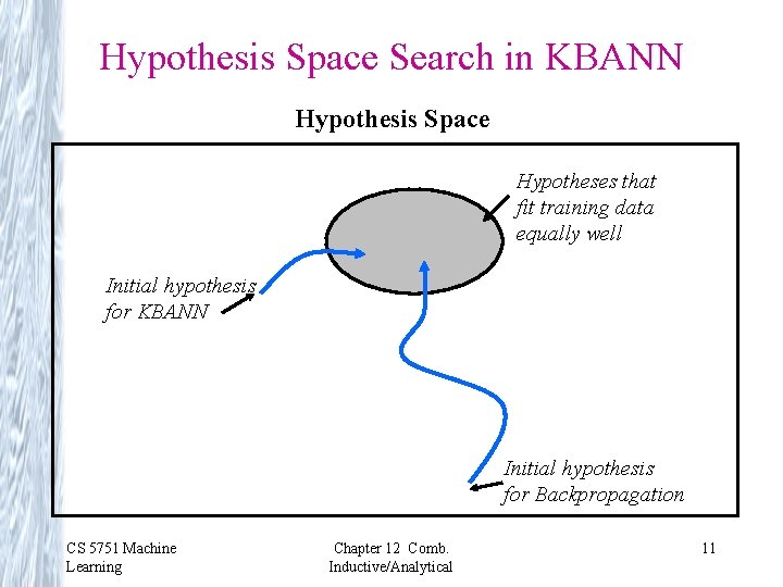 Hypothesis Space Search in KBANN Hypothesis Space Hypotheses that fit training data equally well