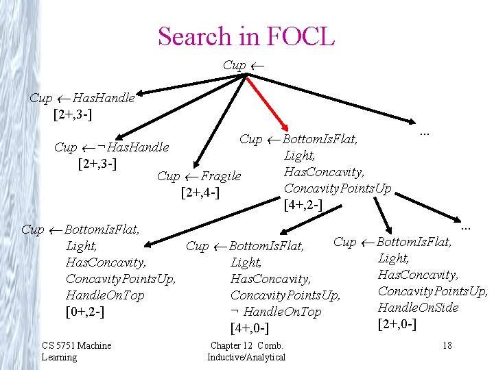 Search in FOCL Cup Has. Handle [2+, 3 -] Cup Bottom. Is. Flat, Cup
