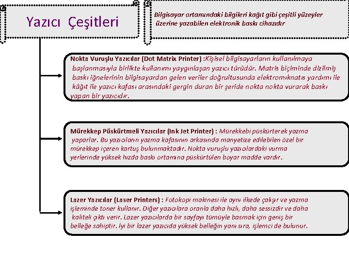  Yazıcı Çeşitleri Bilgisayar ortamındaki bilgileri kağıt gibi çeşitli yüzeyler üzerine yazabilen elektronik baskı