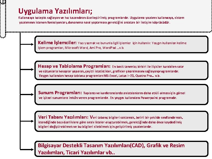 Uygulama Yazılımları; Kullanıcıya kolaylık sağlayan ve hız kazandıran özelleştirilmiş programlardır. Uygulama yazılımı kullanıcıya, sistem