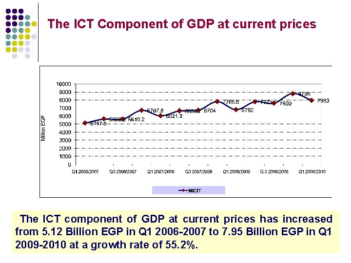 The ICT Component of GDP at current prices The ICT component of GDP at