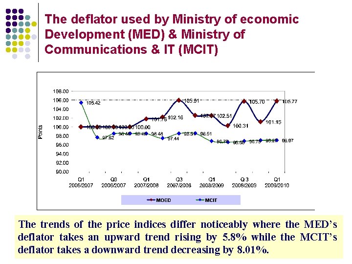 The deflator used by Ministry of economic Development (MED) & Ministry of Communications &