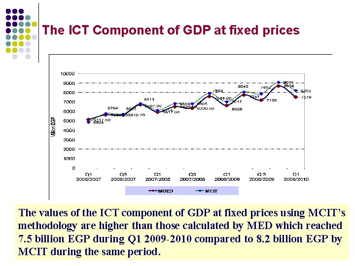 The ICT Component of GDP at fixed prices The values of the ICT component