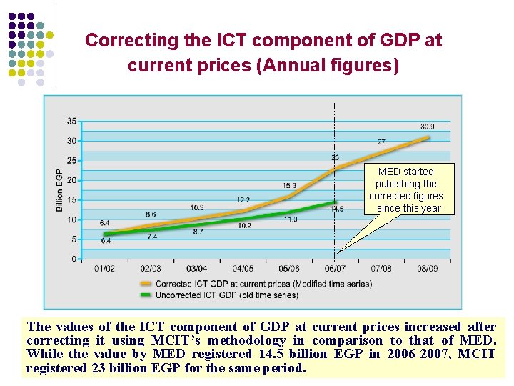 Correcting the ICT component of GDP at current prices (Annual figures) MED started publishing