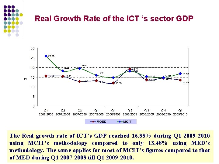 Real Growth Rate of the ICT ‘s sector GDP The Real growth rate of