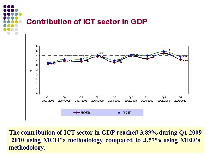 Contribution of ICT sector in GDP The contribution of ICT sector in GDP reached