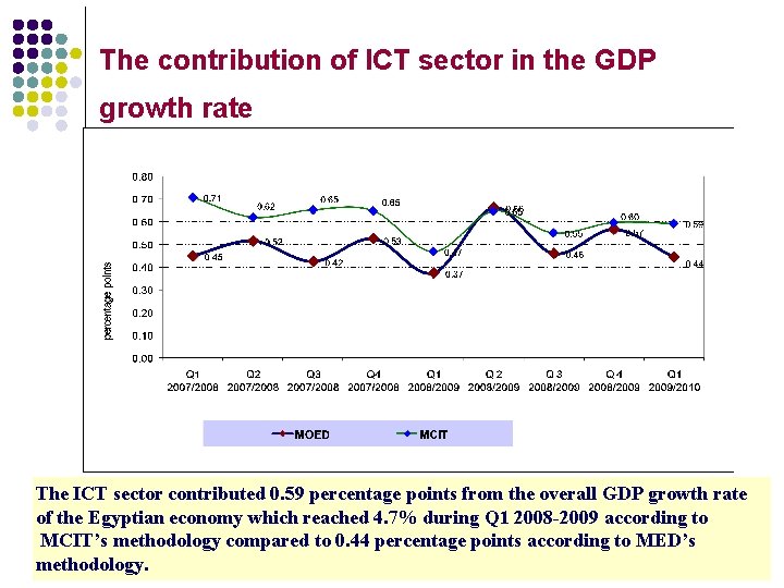 The contribution of ICT sector in the GDP growth rate The ICT sector contributed