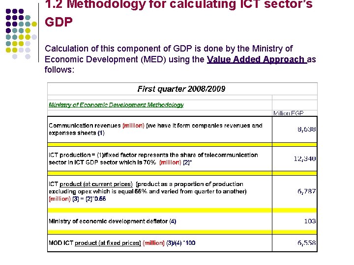 1. 2 Methodology for calculating ICT sector’s GDP Calculation of this component of GDP