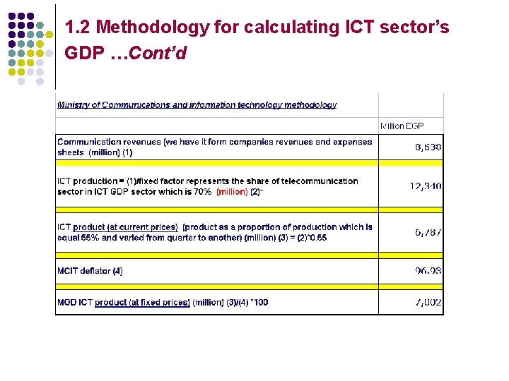 1. 2 Methodology for calculating ICT sector’s GDP …Cont’d 