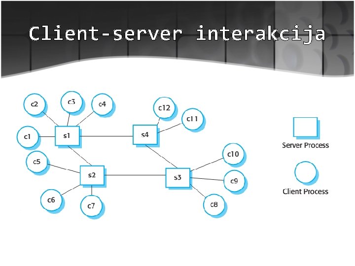 Client-server interakcija 