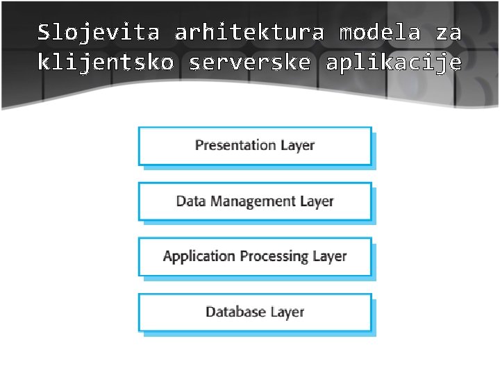 Slojevita arhitektura modela za klijentsko serverske aplikacije 