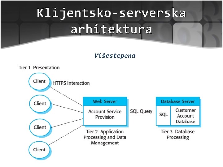 Klijentsko-serverska arhitektura Višestepena 