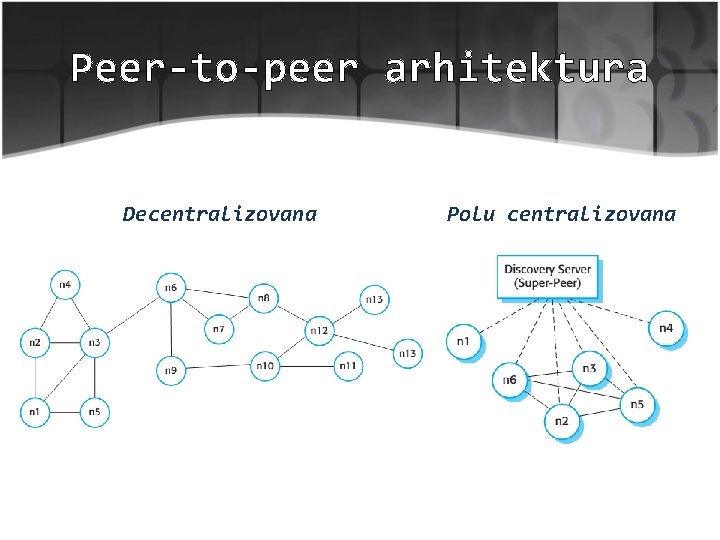 Peer-to-peer arhitektura Decentralizovana Polu centralizovana 