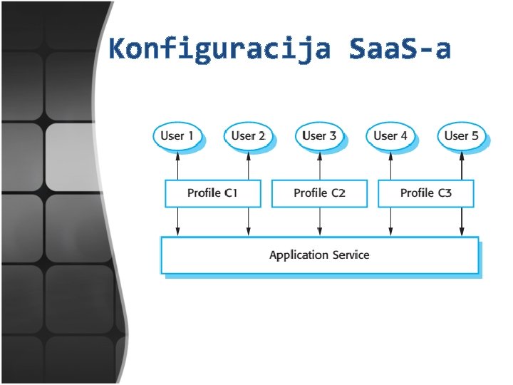 Konfiguracija Saa. S-a 