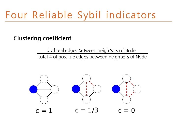 Four Reliable Sybil indicators Clustering coefficient # of real edges between neighbors of Node