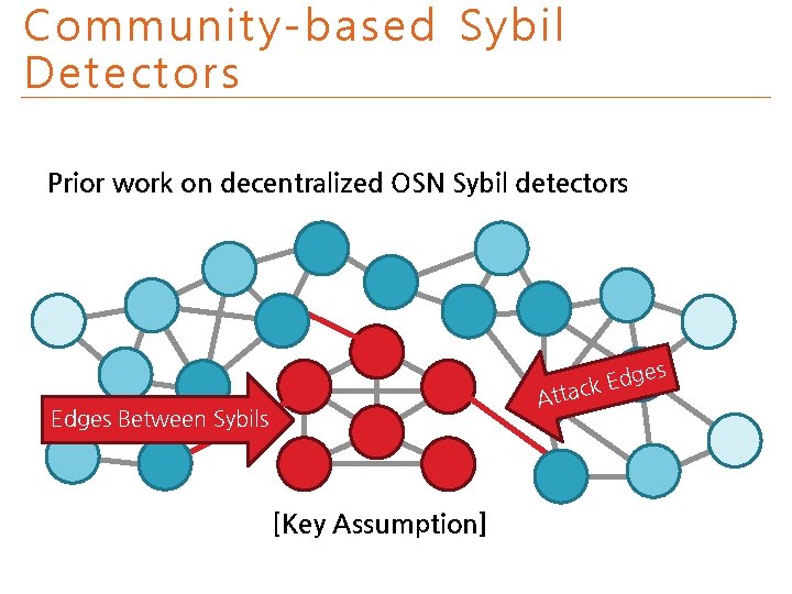 Community-based Sybil Detectors Prior work on decentralized OSN Sybil detectors s dge E k