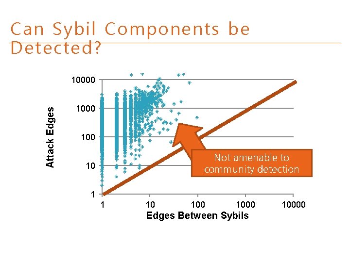 Can Sybil Components be Detected? Attack Edges 10000 100 Ø Not amenable to Sybil