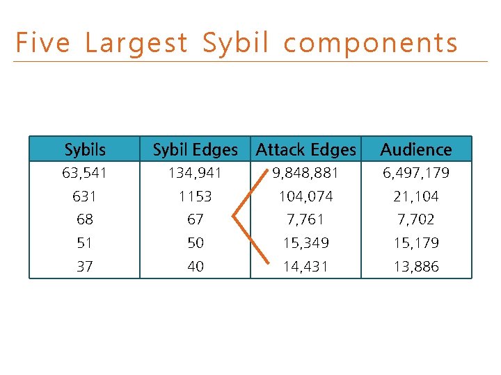 Five Largest Sybil components Sybil Edges Attack Edges Audience 63, 541 134, 941 9,