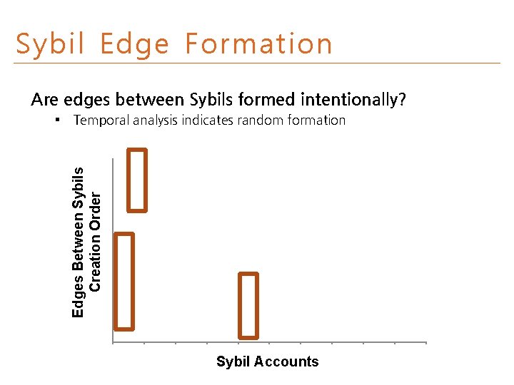 Sybil Edge Formation Are edges between Sybils formed intentionally? Temporal analysis indicates random formation