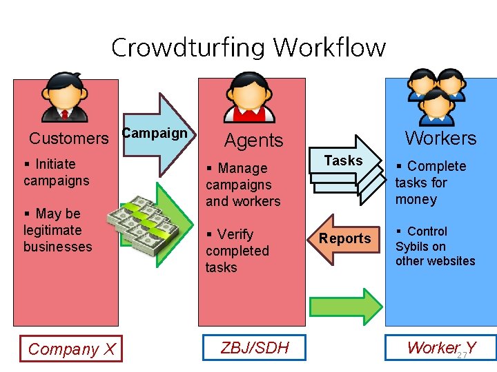 Crowdturfing Workflow Customers Campaign § Initiate campaigns § May be legitimate businesses Company X