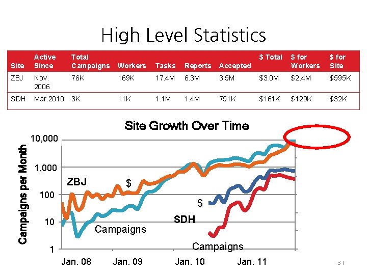 High Level Statistics Active Since Total Campaigns Workers Tasks Reports Accepted ZBJ Nov. 2006