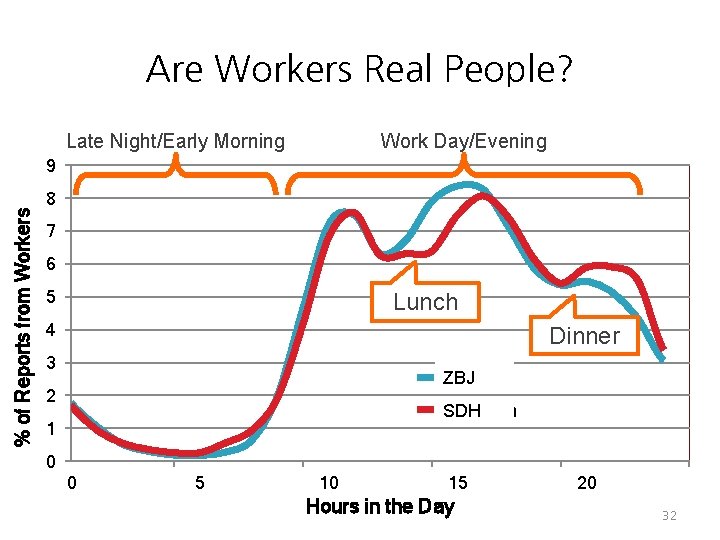Are Workers Real People? Late Night/Early Morning Work Day/Evening % of Reports from Workers