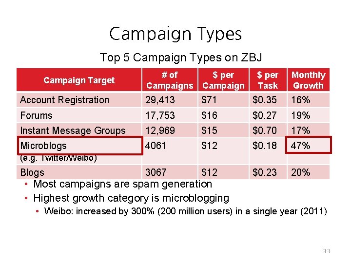 Campaign Types Top 5 Campaign Types on ZBJ Campaign Target # of $ per