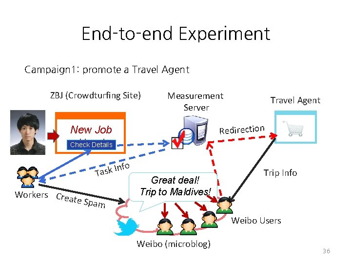 End-to-end Experiment Campaign 1: promote a Travel Agent ZBJ (Crowdturfing Site) Measurement Server Redirection