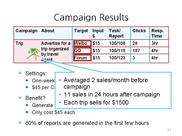 Campaign Results Campaign About Trip Target Input $ Advertise for a Weibo trip organized