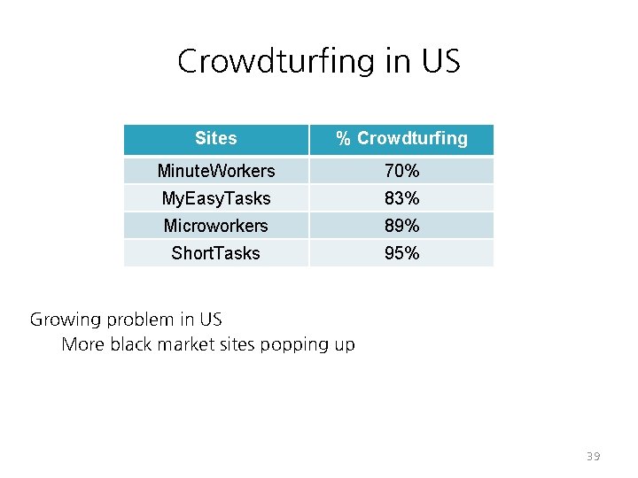 Crowdturfing in US Sites % Crowdturfing Minute. Workers 70% My. Easy. Tasks 83% Microworkers