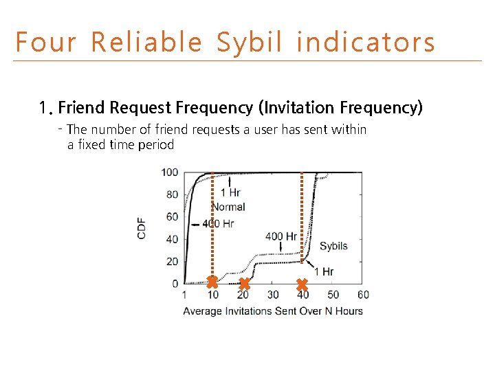 Four Reliable Sybil indicators 1. Friend Request Frequency (Invitation Frequency) - The number of