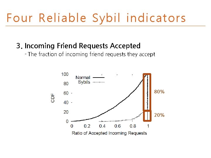 Four Reliable Sybil indicators 3. Incoming Friend Requests Accepted - The fraction of incoming