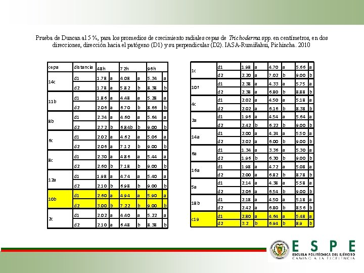 Prueba de Duncan al 5 %, para los promedios de crecimiento radiales cepas de