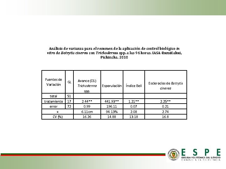 Análisis de varianza para el resumen de la aplicación de control biológico in vitro