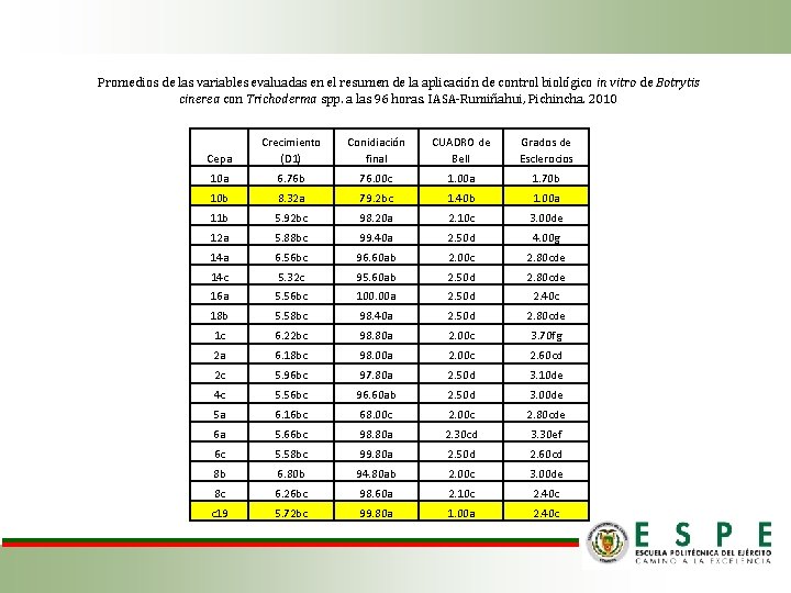 Promedios de las variables evaluadas en el resumen de la aplicación de control biológico
