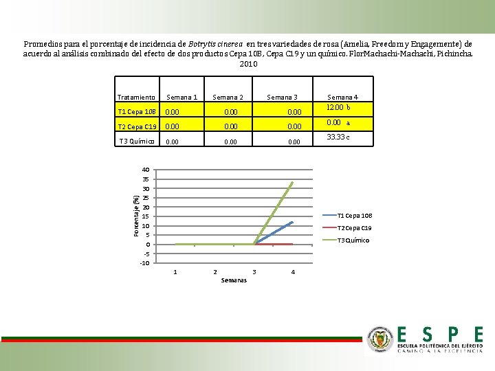 Promedios para el porcentaje de incidencia de Botrytis cinerea en tres variedades de rosa