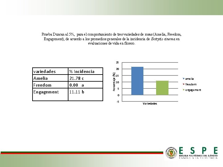 Prueba Duncan al 5%, para el comportamiento de tres variedades de rosas (Amelia, Freedom,