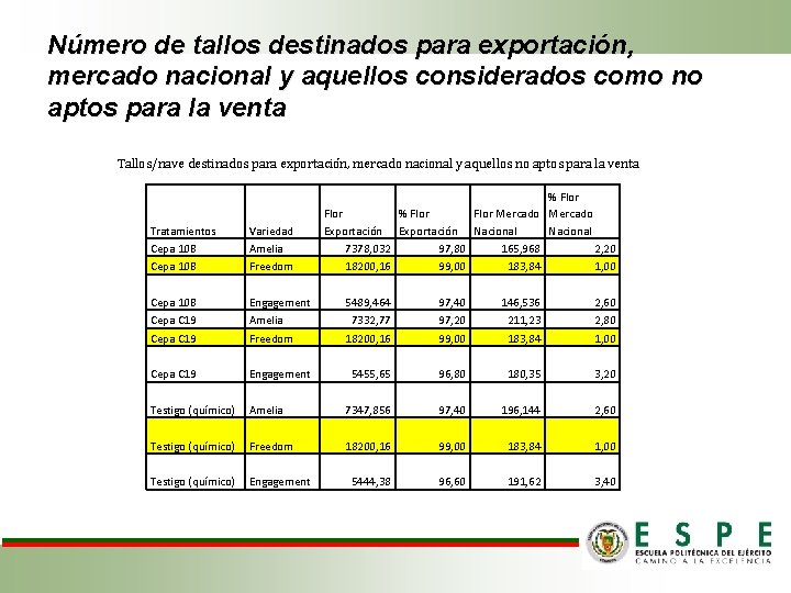 Número de tallos destinados para exportación, mercado nacional y aquellos considerados como no aptos
