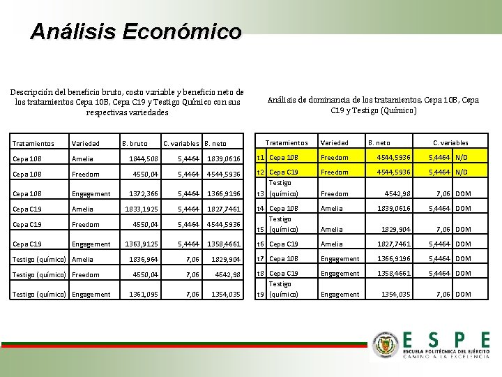 Análisis Económico Descripción del beneficio bruto, costo variable y beneficio neto de los tratamientos