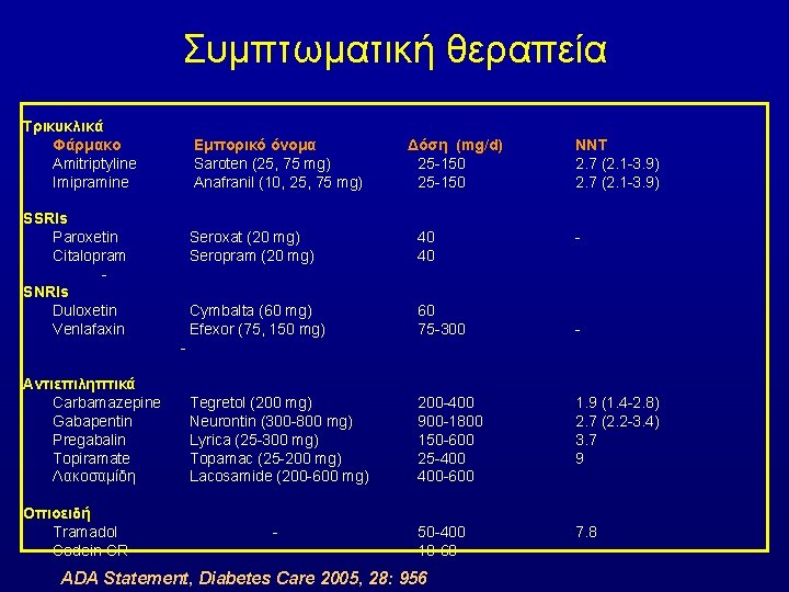 Συμπτωματική θεραπεία Τρικυκλικά Φάρμακο Amitriptyline Imipramine SSRIs Paroxetin Citalopram SNRIs Duloxetin Venlafaxin Αντιεπιληπτικά Carbamazepine