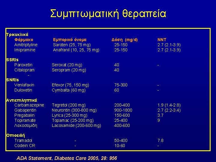Συμπτωματική θεραπεία Τρικυκλικά Φάρμακο Amitriptyline Imipramine SSRIs Paroxetin Citalopram SNRIs Venlafaxin Duloxetin Αντιεπιληπτικά Carbamazepine