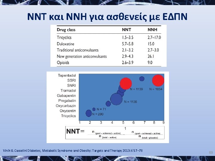 NNT και ΝΝΗ για ασθενείς με ΕΔΠΝ Vinik & Casselini Diabetes, Metabolic Syndrome and
