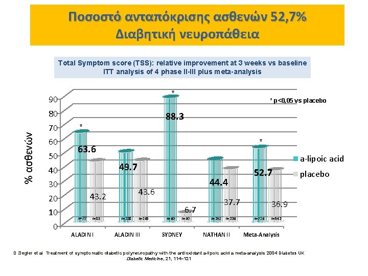 Ποσοστό ανταπόκρισης ασθενών 52, 7% Διαβητική νευροπάθεια % ασθενών Total Symptom score (TSS): relative
