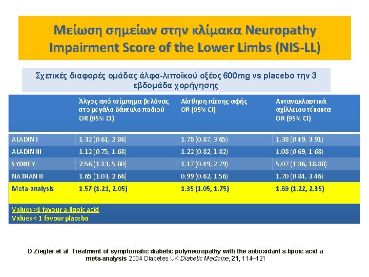 Μείωση σημείων στην κλίμακα Neuropathy Impairment Score of the Lower Limbs (NIS-LL) Σχετικές διαφορές