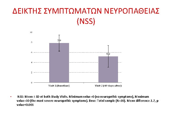 ΔΕΙΚΤΗΣ ΣΥΜΠΤΩΜΑΤΩΝ ΝΕΥΡΟΠΑΘΕΙΑΣ (NSS) • NSS: Mean ± SD at both Study Visits. Minimum
