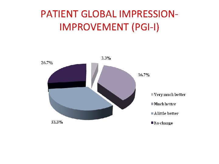 PATIENT GLOBAL IMPRESSIONIMPROVEMENT (PGI-I) 